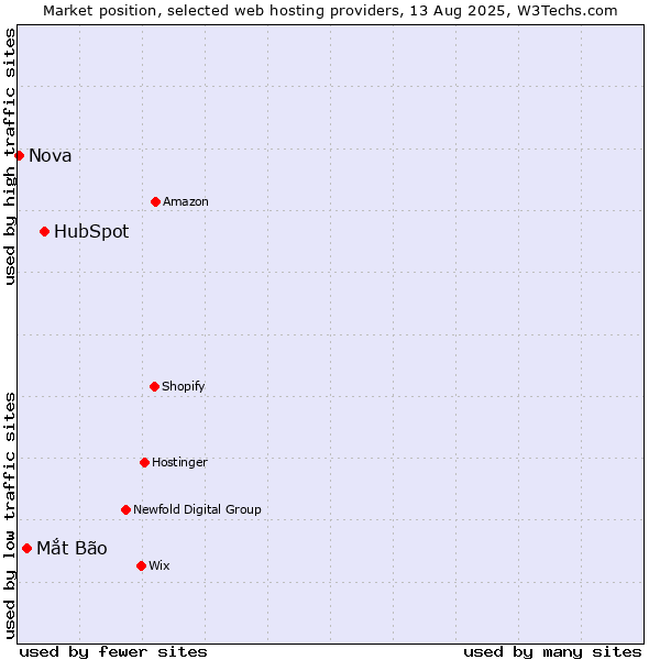 Market position of HubSpot vs. Mắt Bão vs. Nova