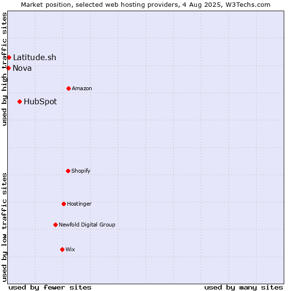 Market position of HubSpot vs. Latitude.sh vs. Nova