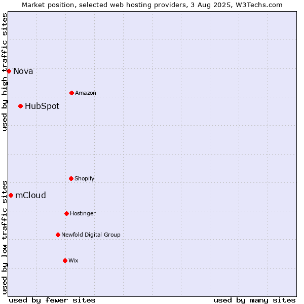 Market position of HubSpot vs. mCloud vs. Nova