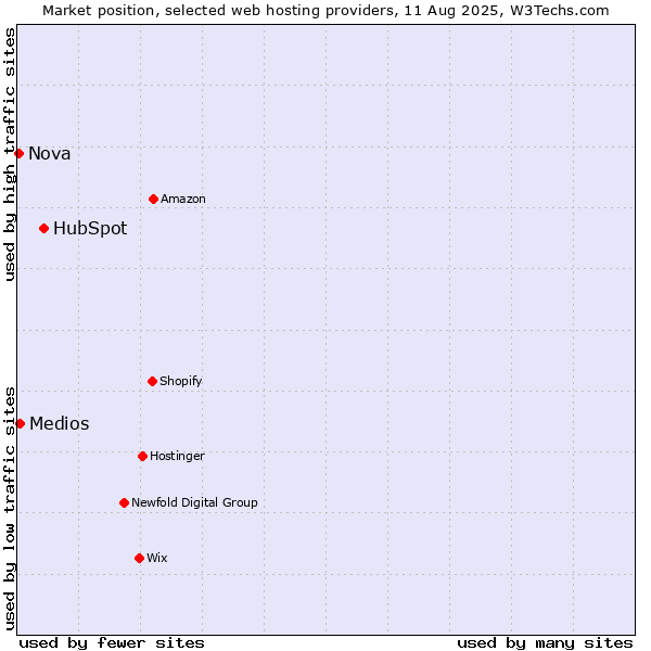 Market position of HubSpot vs. Medios vs. Nova