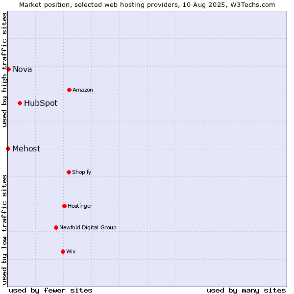 Market position of HubSpot vs. Nova vs. Mehost