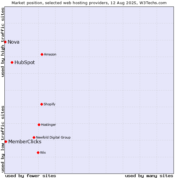 Market position of HubSpot vs. MemberClicks vs. Nova