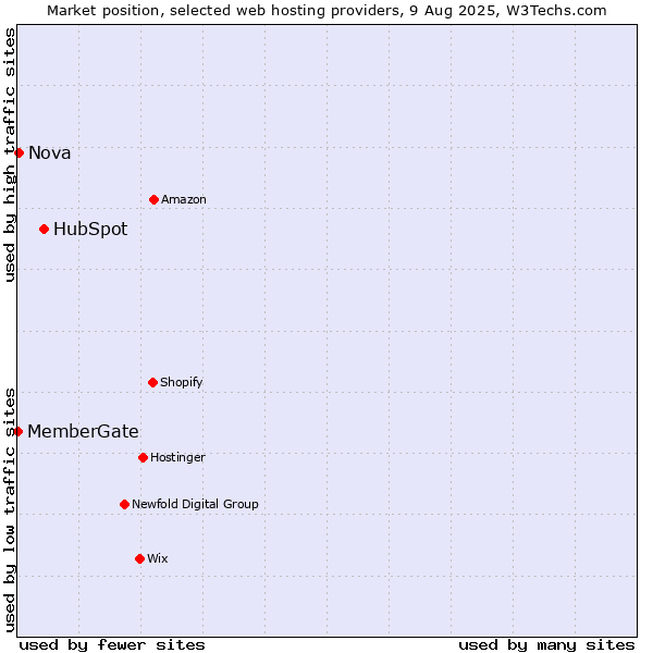 Market position of HubSpot vs. Nova vs. MemberGate