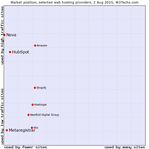 Market position of HubSpot vs. Metaregistrar vs. Nova