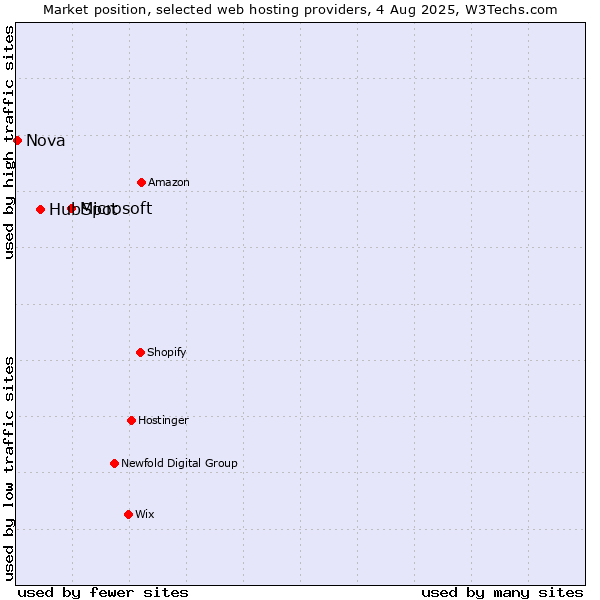 Market position of Microsoft vs. HubSpot vs. Nova