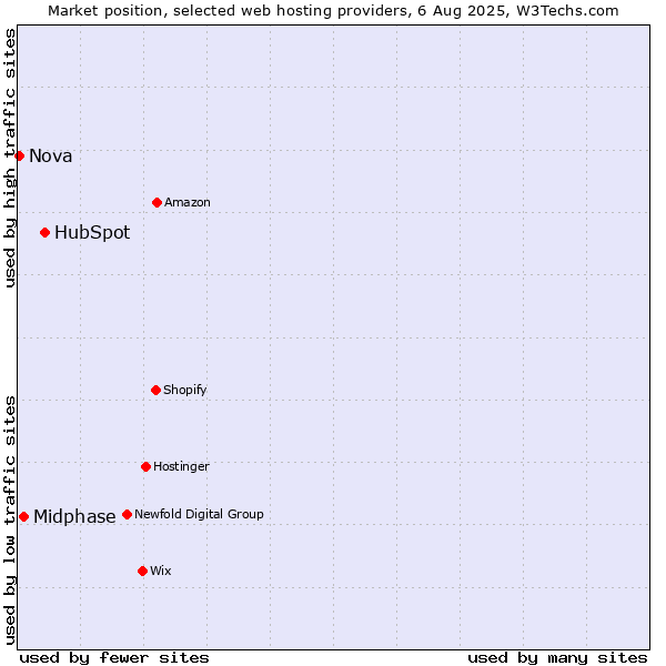 Market position of HubSpot vs. Midphase vs. Nova