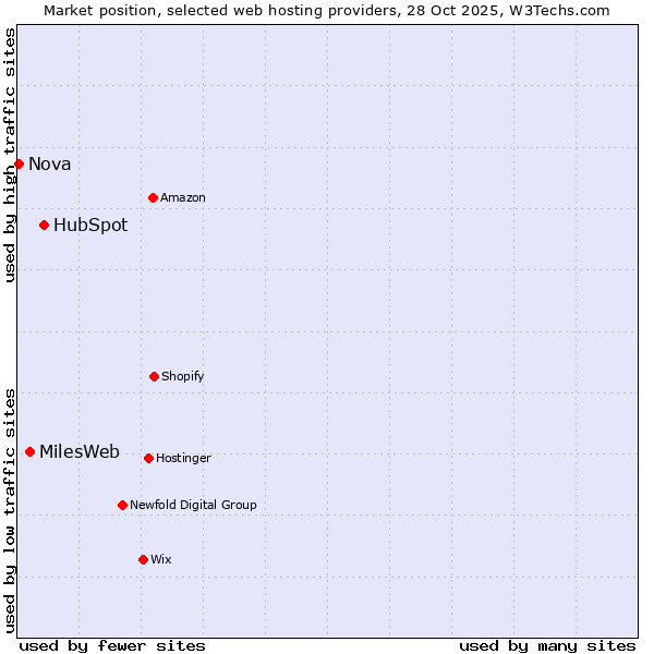 Market position of HubSpot vs. MilesWeb vs. Nova