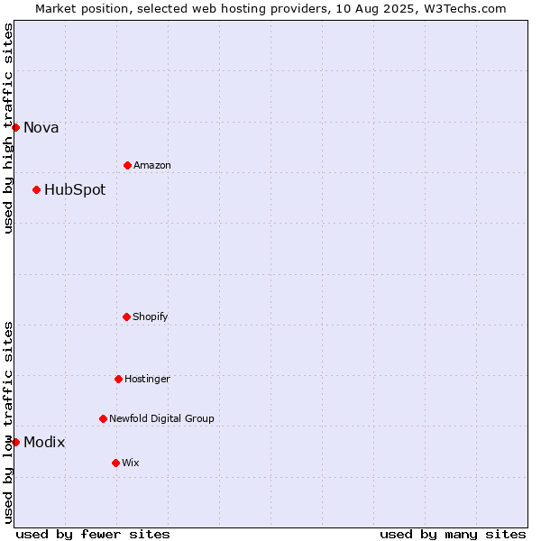 Market position of HubSpot vs. Nova vs. Modix