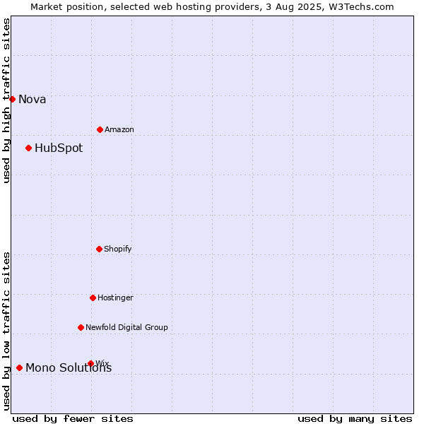 Market position of HubSpot vs. Mono Solutions vs. Nova