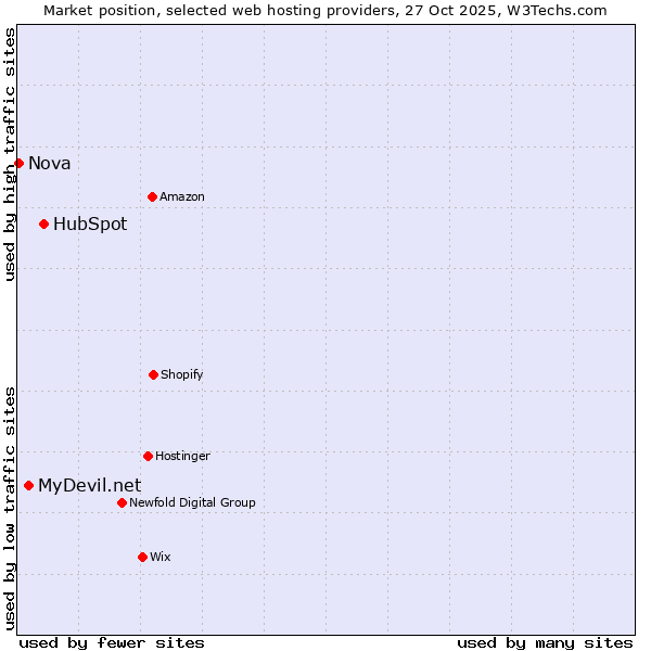 Market position of HubSpot vs. MyDevil.net vs. Nova