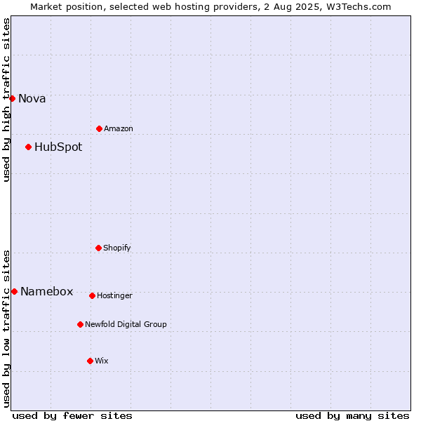 Market position of HubSpot vs. Namebox vs. Nova