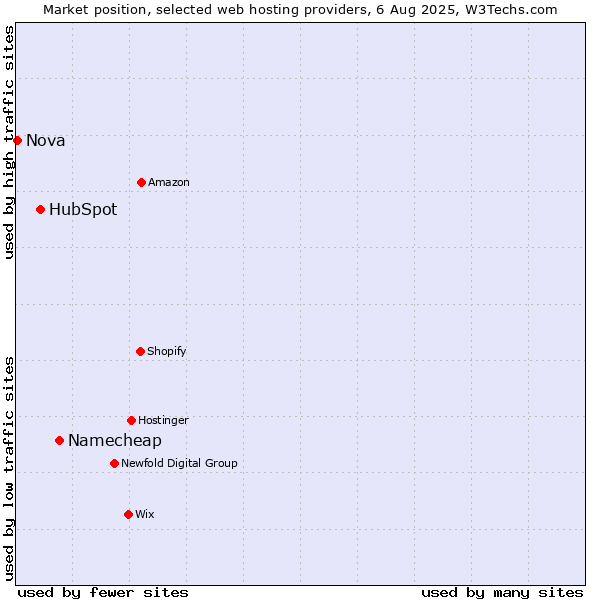 Market position of Namecheap vs. HubSpot vs. Nova
