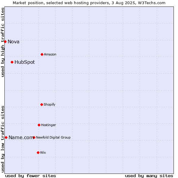 Market position of HubSpot vs. Name.com vs. Nova