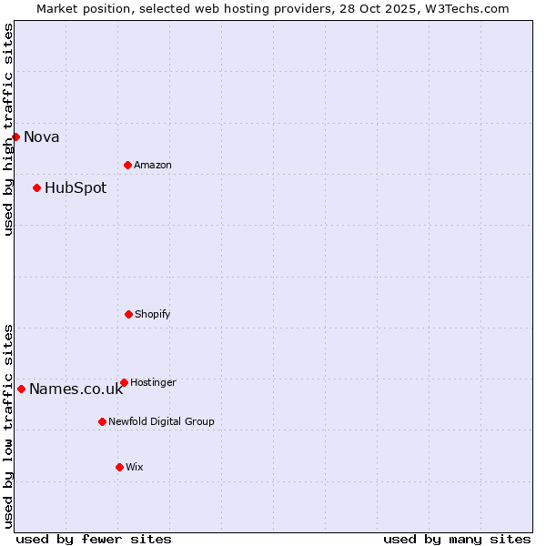 Market position of HubSpot vs. Names.co.uk vs. Nova