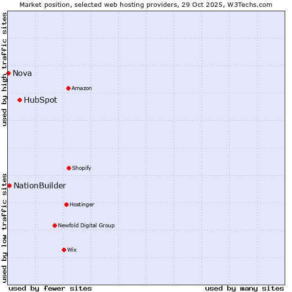 Market position of HubSpot vs. NationBuilder vs. Nova