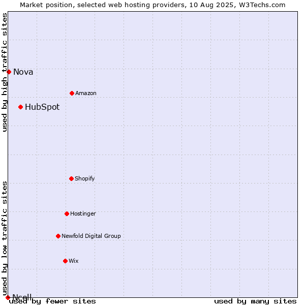 Market position of HubSpot vs. Nova vs. Ncell