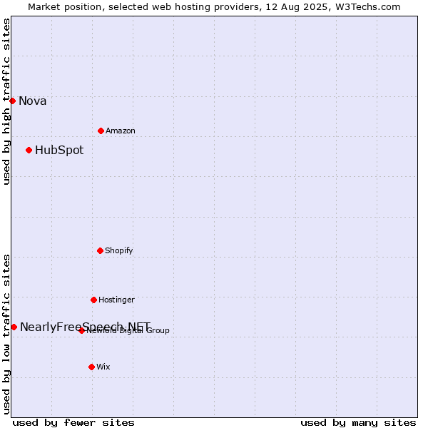 Market position of HubSpot vs. NearlyFreeSpeech.NET vs. Nova