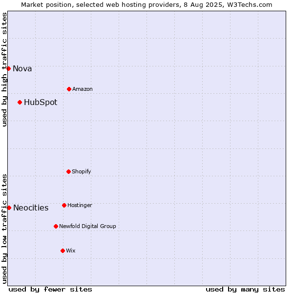 Market position of HubSpot vs. Neocities vs. Nova