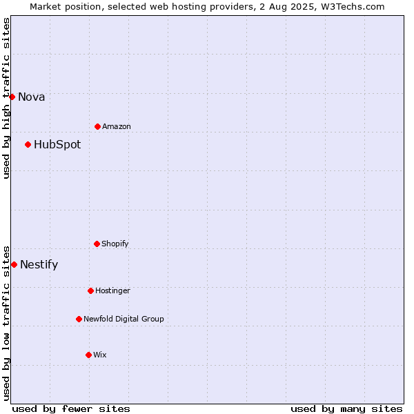 Market position of HubSpot vs. Nestify vs. Nova