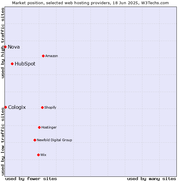 Market position of HubSpot vs. Cologix vs. Nova