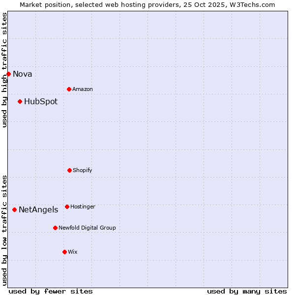Market position of HubSpot vs. NetAngels vs. Nova
