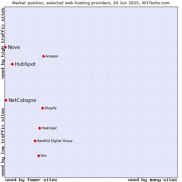 Market position of HubSpot vs. NetCologne vs. Nova