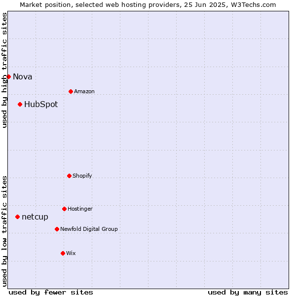 Market position of HubSpot vs. netcup vs. Nova