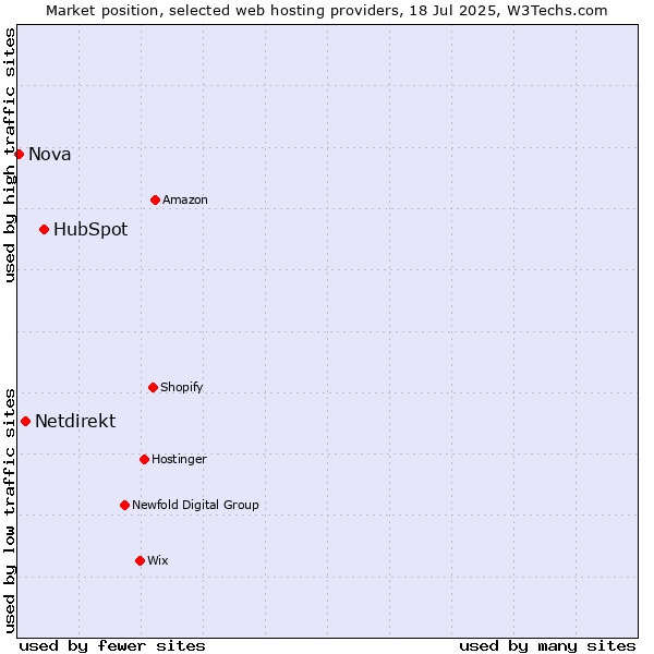 Market position of HubSpot vs. Netdirekt vs. Nova