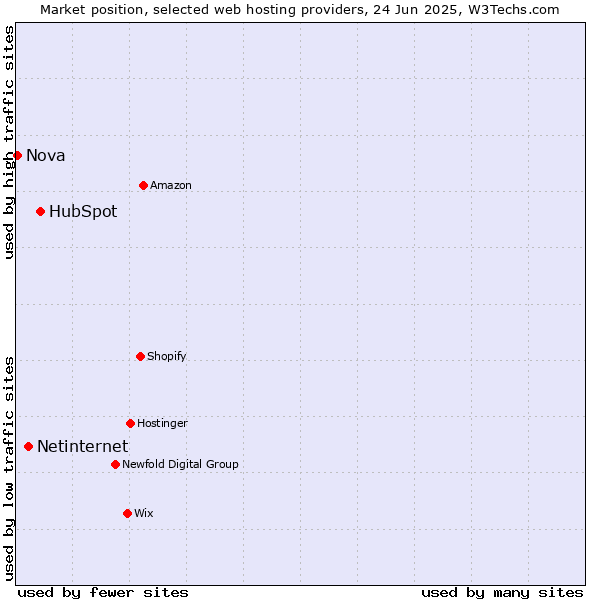 Market position of HubSpot vs. Netinternet vs. Nova