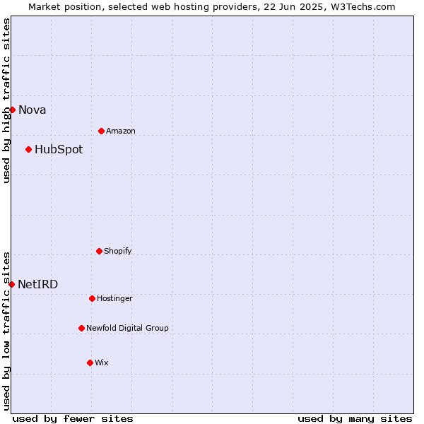 Market position of HubSpot vs. Nova vs. NetIRD