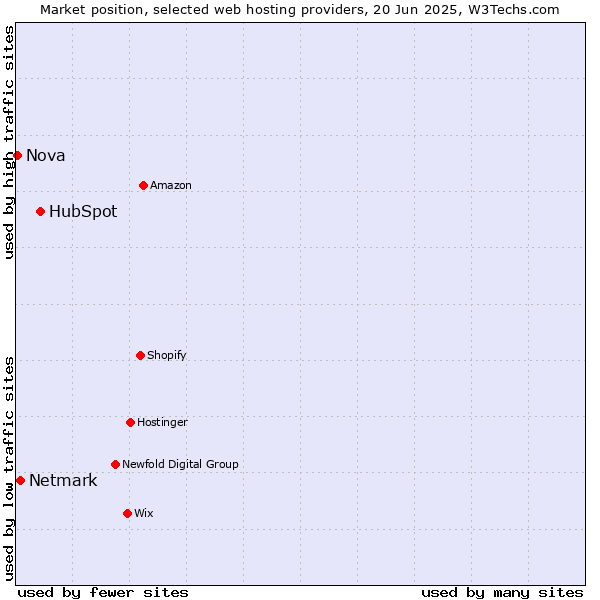 Market position of HubSpot vs. Netmark vs. Nova