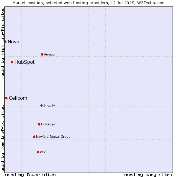 Market position of HubSpot vs. Cellcom vs. Nova