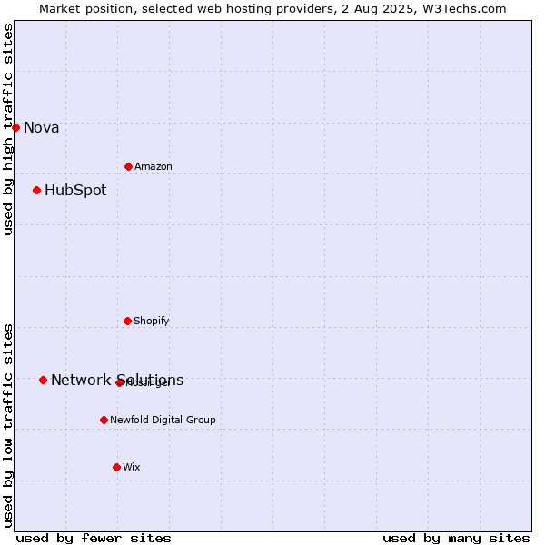 Market position of Network Solutions vs. HubSpot vs. Nova