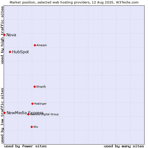 Market position of HubSpot vs. NewMedia Express vs. Nova