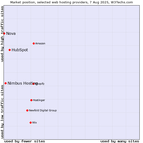 Market position of HubSpot vs. Nimbus Hosting vs. Nova