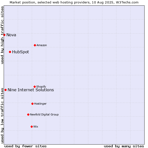 Market position of HubSpot vs. Nine Internet Solutions vs. Nova