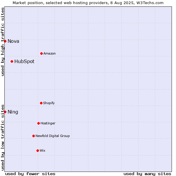 Market position of HubSpot vs. Ning vs. Nova