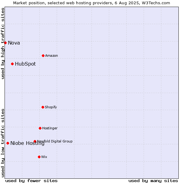 Market position of HubSpot vs. Niobe Hosting vs. Nova