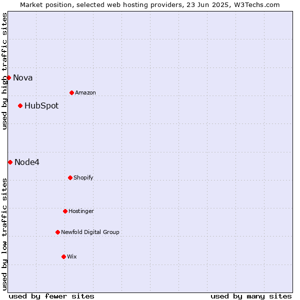 Market position of HubSpot vs. Node4 vs. Nova