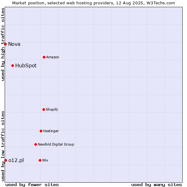 Market position of HubSpot vs. o12.pl vs. Nova