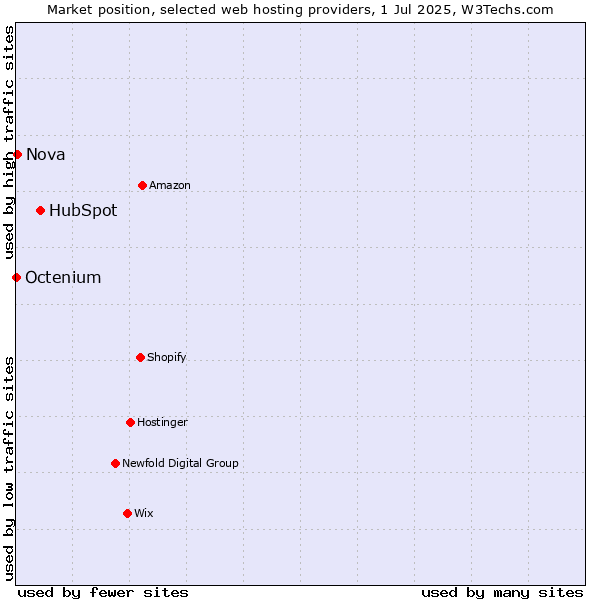 Market position of HubSpot vs. Nova vs. Octenium