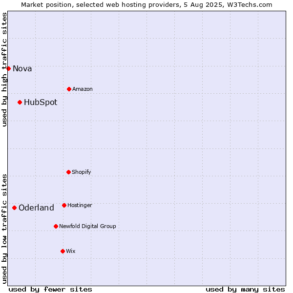 Market position of HubSpot vs. Oderland vs. Nova