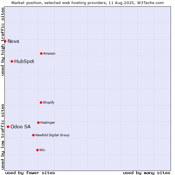 Market position of HubSpot vs. Odoo SA vs. Nova
