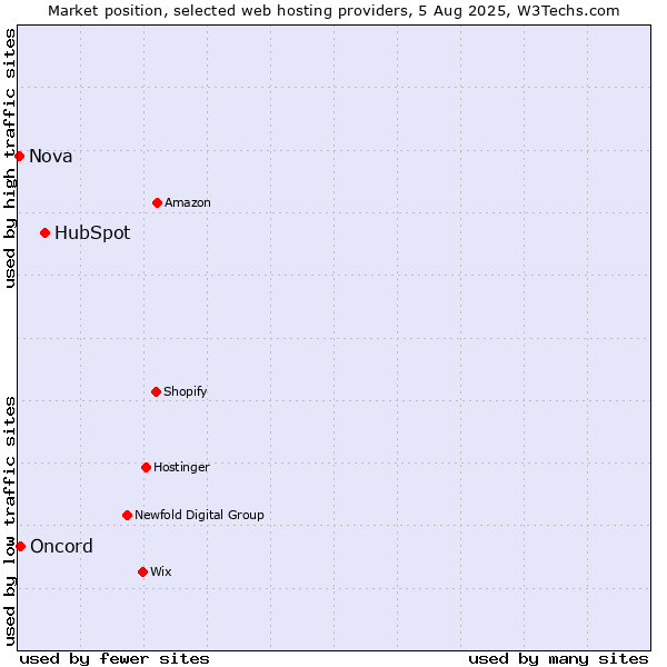 Market position of HubSpot vs. Oncord vs. Nova
