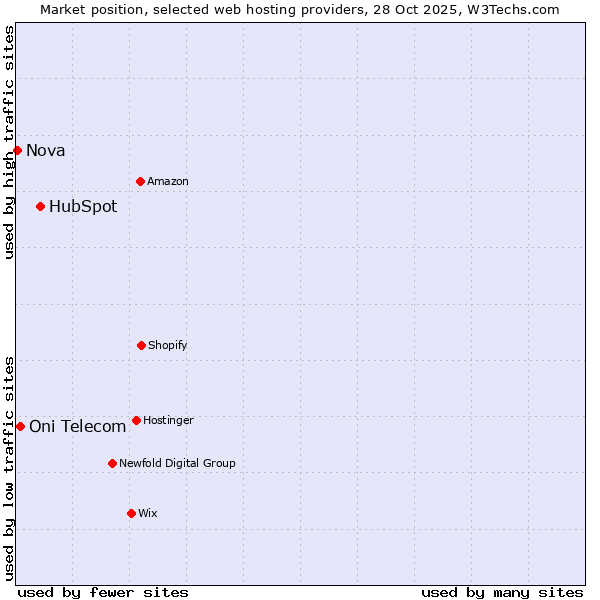 Market position of HubSpot vs. Oni Telecom vs. Nova