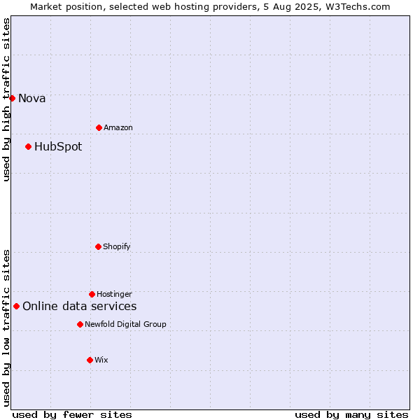 Market position of HubSpot vs. Online data services vs. Nova