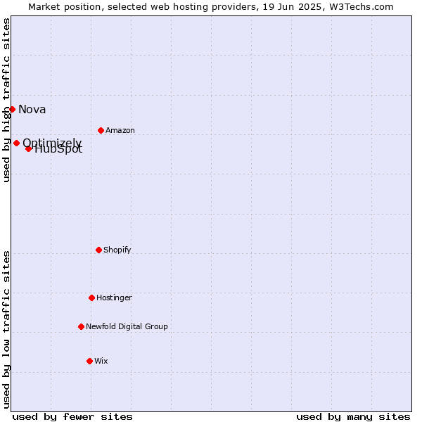 Market position of HubSpot vs. Optimizely vs. Nova