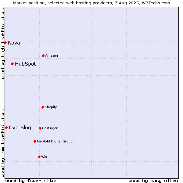 Market position of HubSpot vs. OverBlog vs. Nova