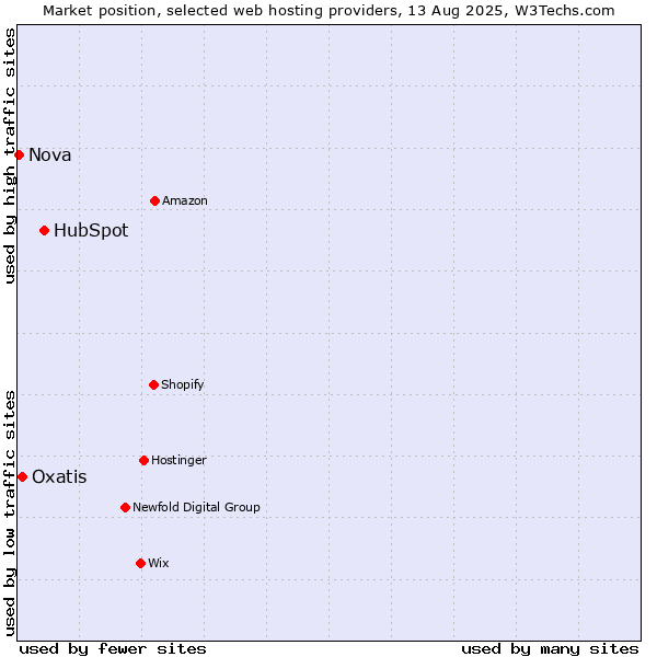 Market position of HubSpot vs. Oxatis vs. Nova