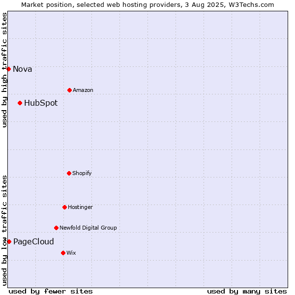 Market position of HubSpot vs. PageCloud vs. Nova